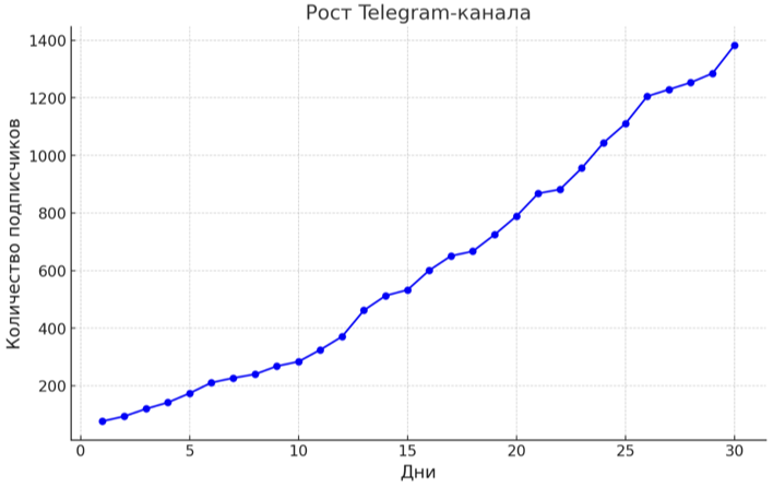 Рост подписчиков в ТГ канале